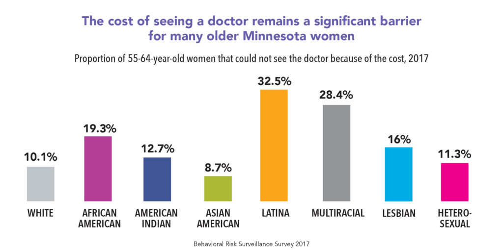 Doctor costs graph