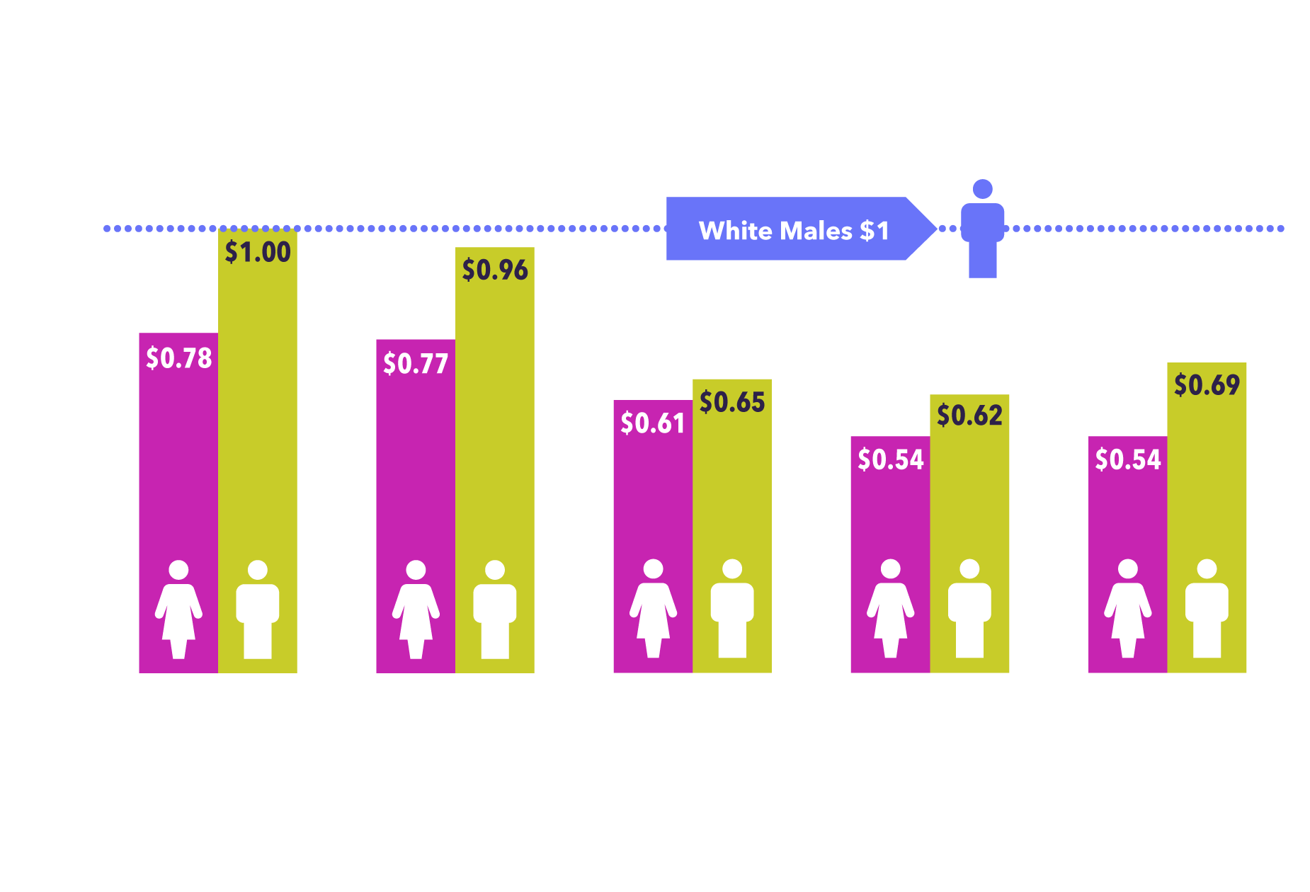 Minnesota Gender Wage Gap Graphi