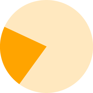 A pie chart with 22 percent highlighted