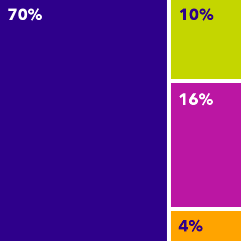 A grid of percentage blocks divided by the four state regions for leadership and community power