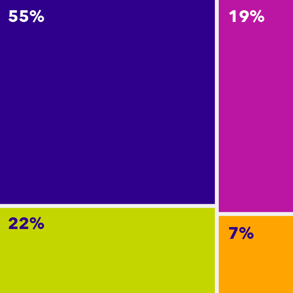 A grid of percentage blocks divided by the four state regions for safety