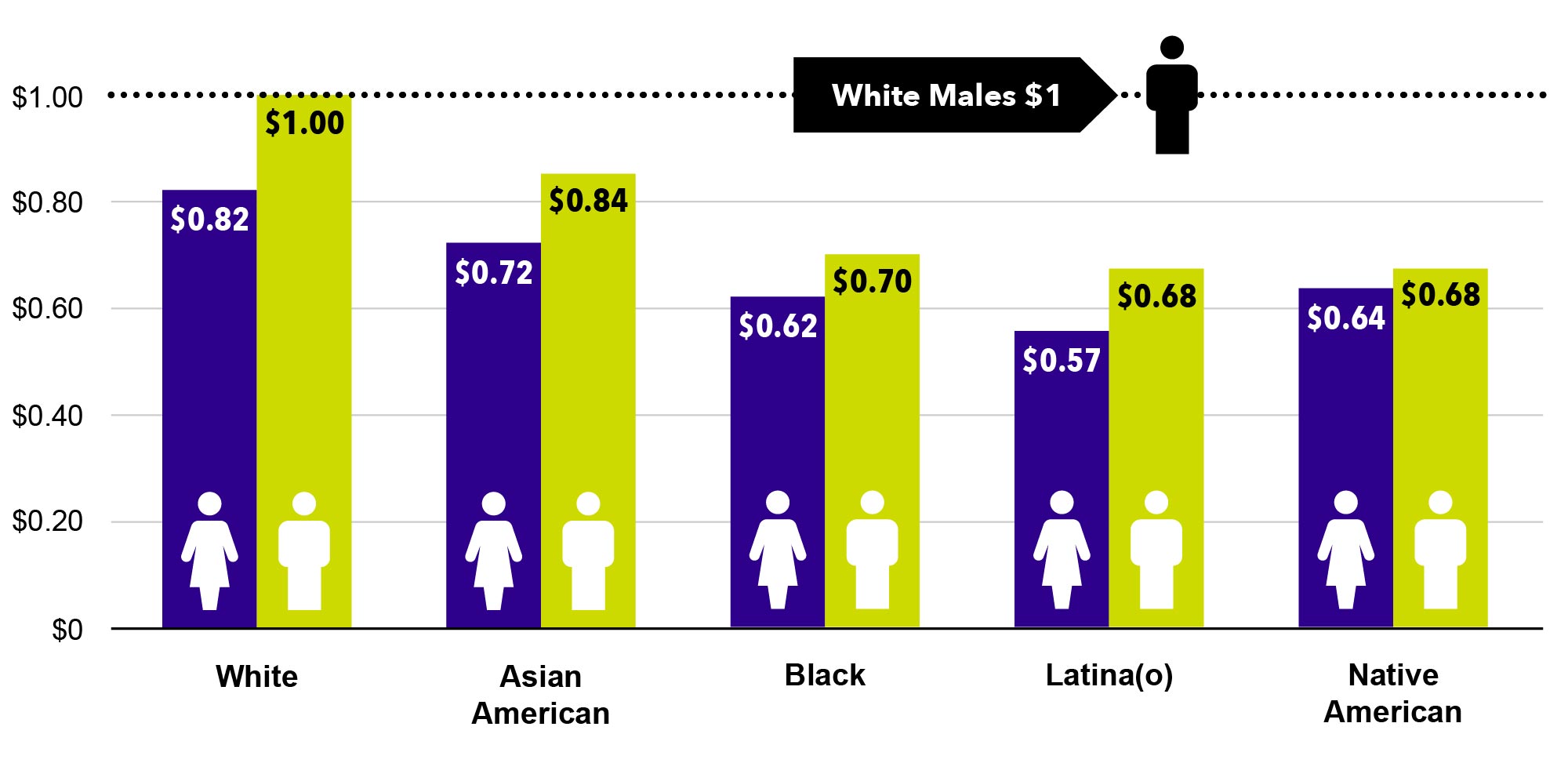 Wage gap graph